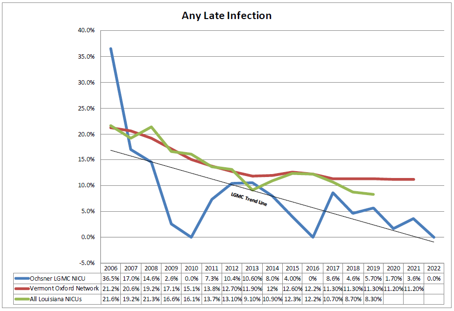 Any Late Infection (combination of above 2)